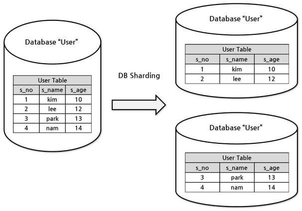Database Sharding